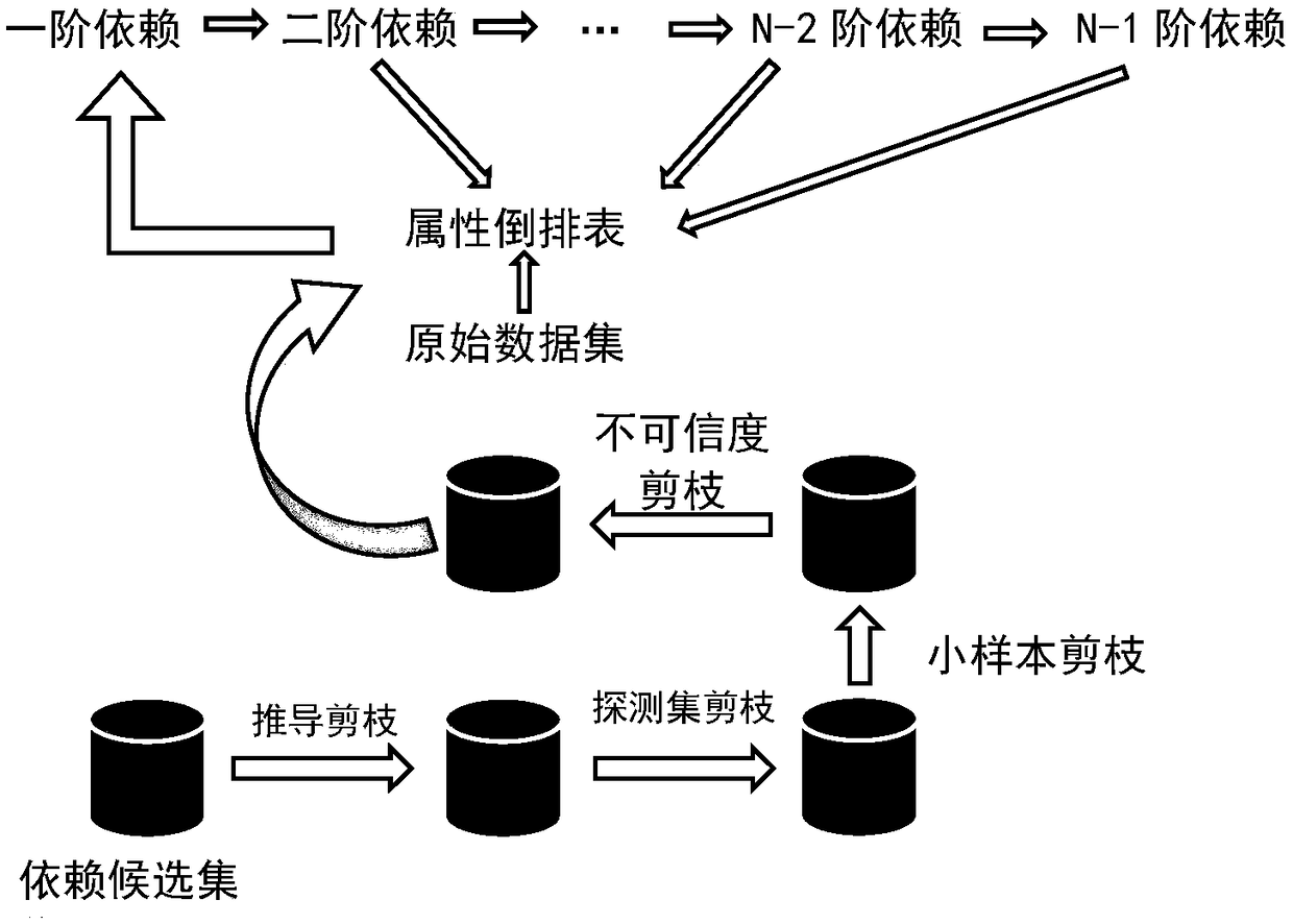 A data dependency mining method and system based on distributed computing