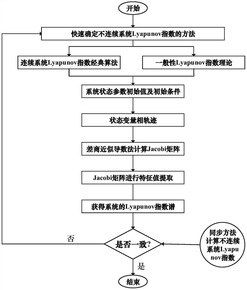 Method for rapidly determining Lyapunov index spectrum of discontinuous system