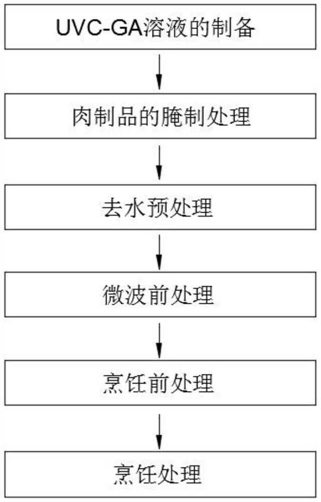 Method for preventing formation of heterocyclic amine in food