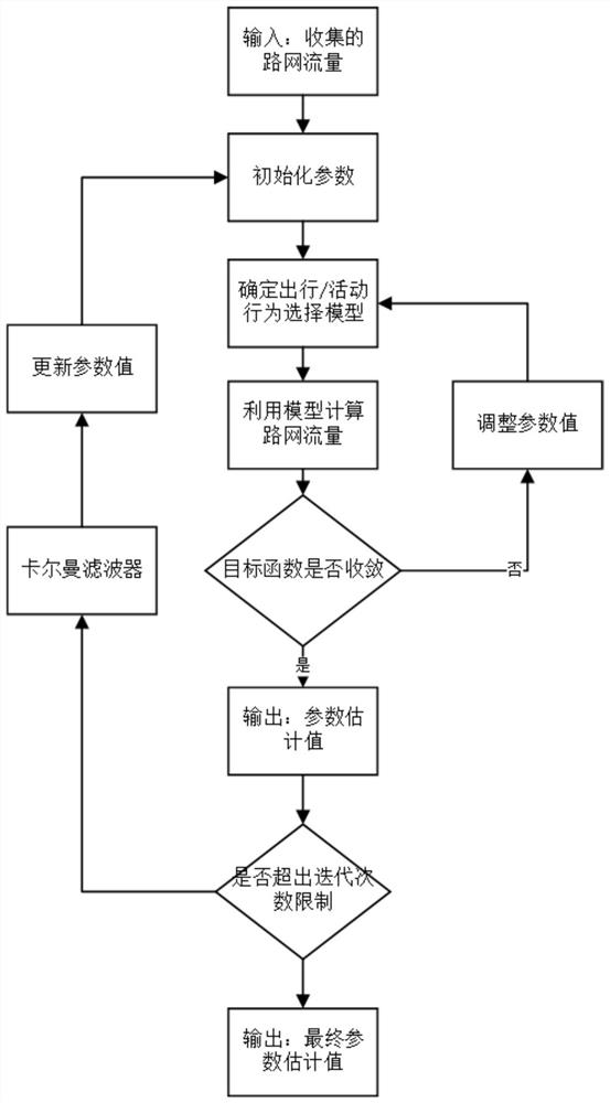 Travel/activity behavior selection model parameter calibration method based on least square method