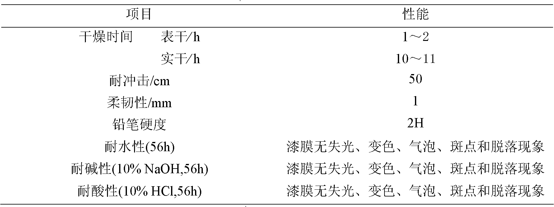 Preparation method and application of waterborne polyurea modified epoxy emulsion curing agent