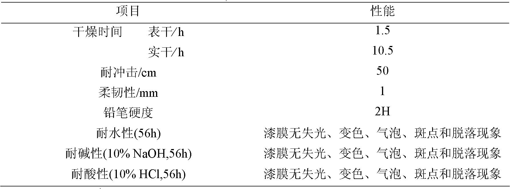 Preparation method and application of waterborne polyurea modified epoxy emulsion curing agent