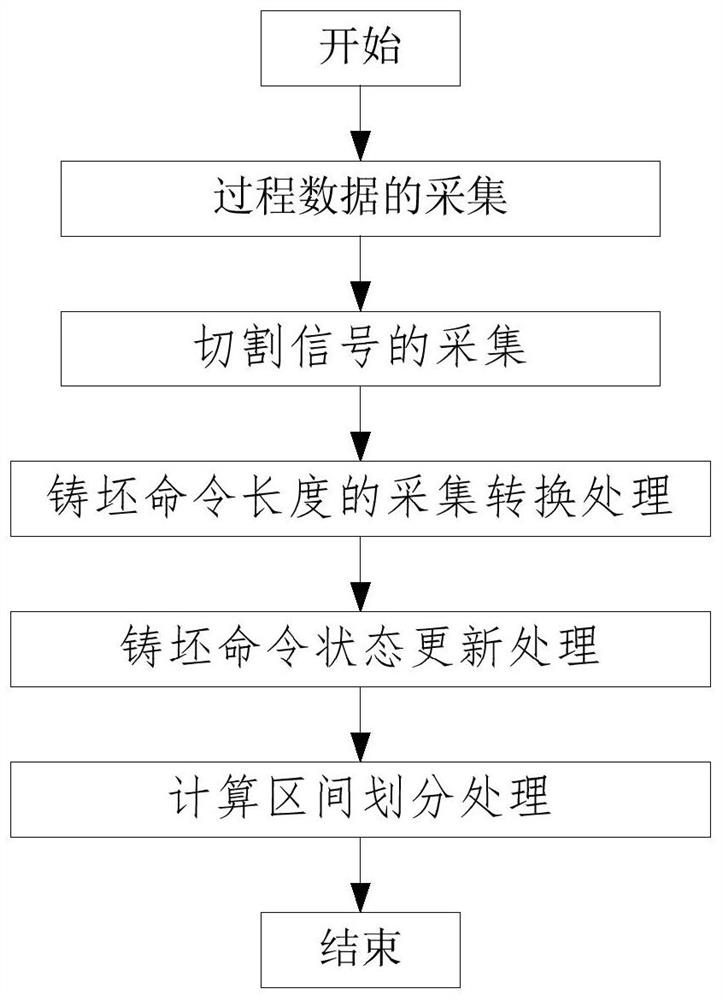 A Thick Plate Continuous Casting Slab Cutting Control System and Its Optimization Calculation Method