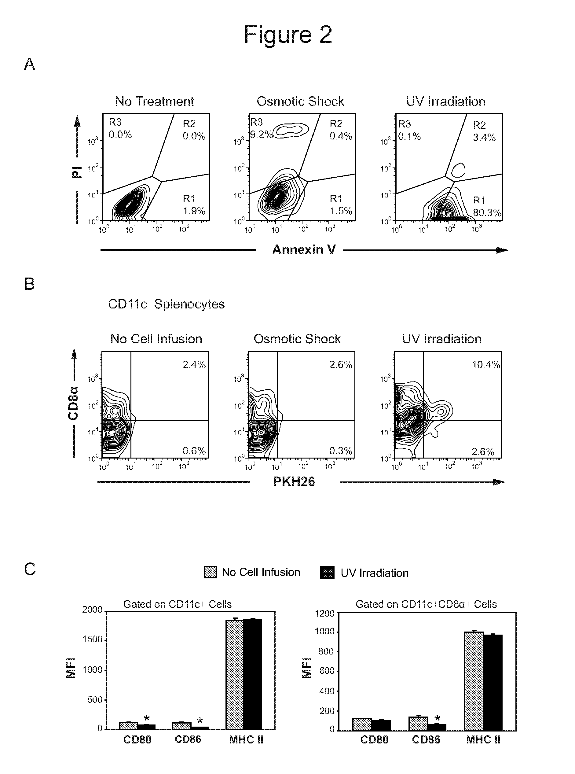 Suppression of immune response to factor viii in hemophilia a patients