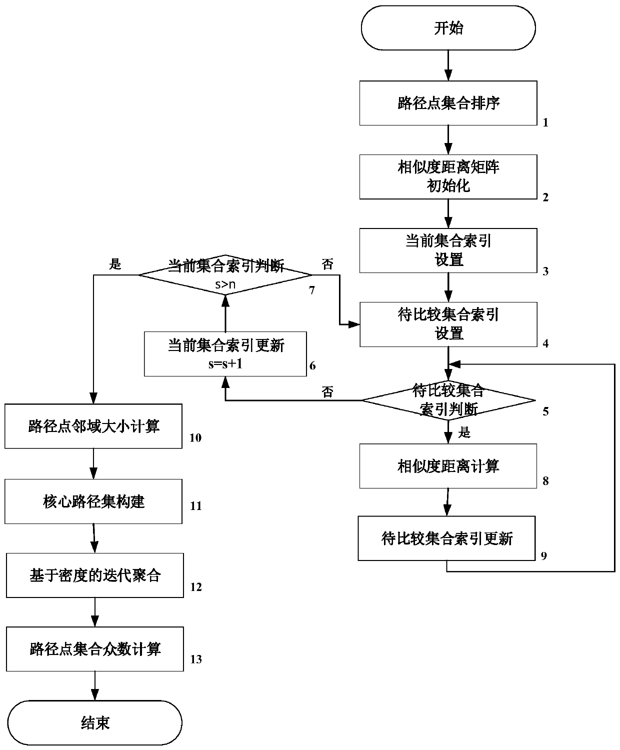 A hotspot path analysis method based on density clustering