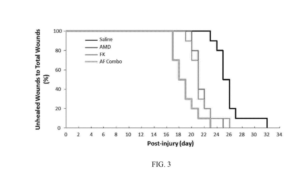 Pharmaceutical compositions useful for the treatement of tissue injury