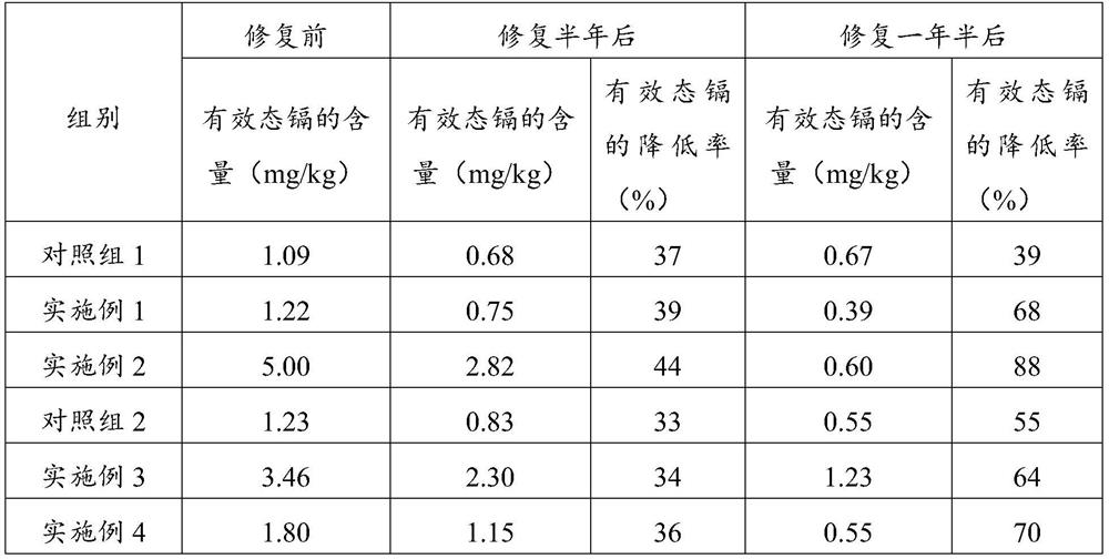 A Phytoremediation Method for Severely Contaminated Farmland with Cadmium and Lead