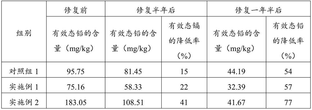 A Phytoremediation Method for Severely Contaminated Farmland with Cadmium and Lead