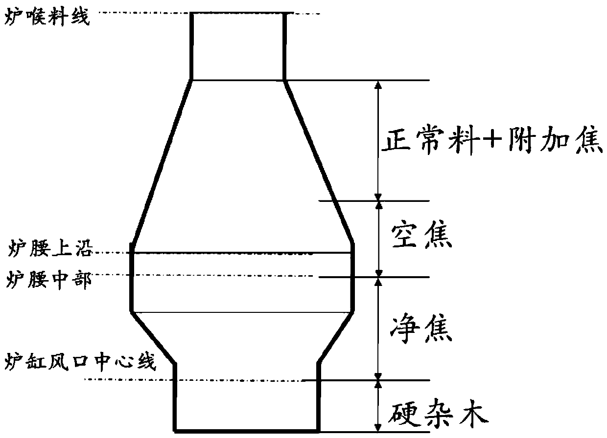 Blast furnace blow-in burdening method