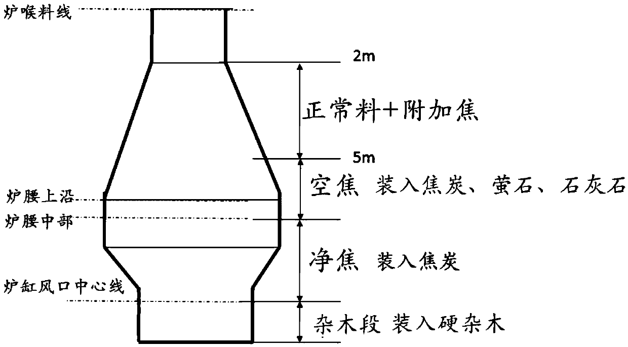 Blast furnace blow-in burdening method