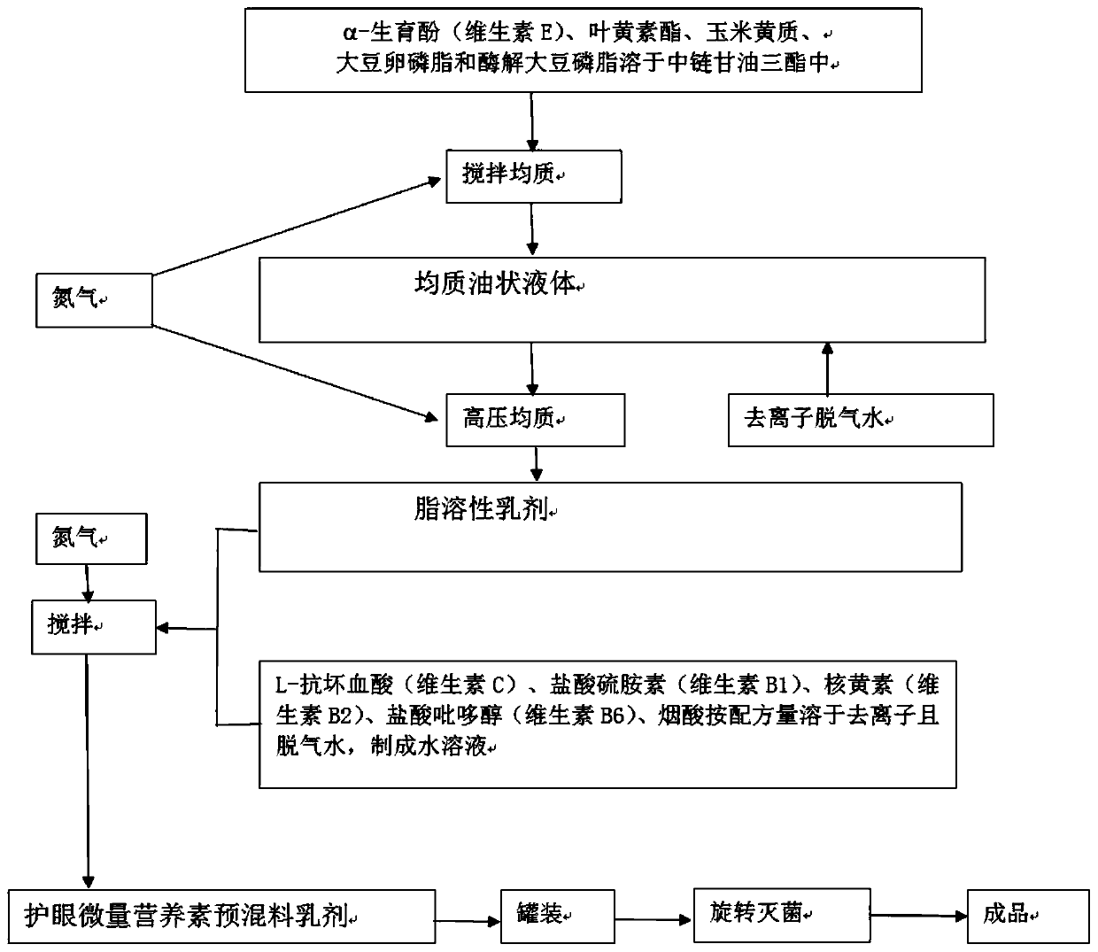 Eye-protecting micronutrient premix emulsion and preparation method and application thereof