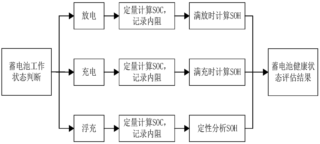 Online monitoring method for communication battery health degree