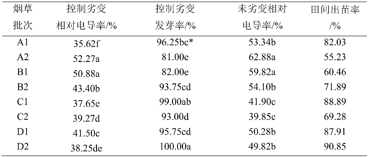 Method for rapidly detecting vitality of tobacco seeds