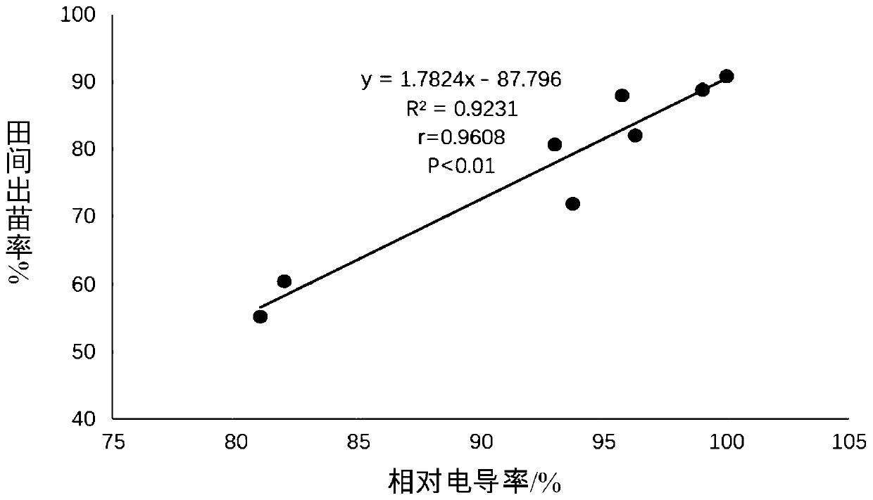 Method for rapidly detecting vitality of tobacco seeds