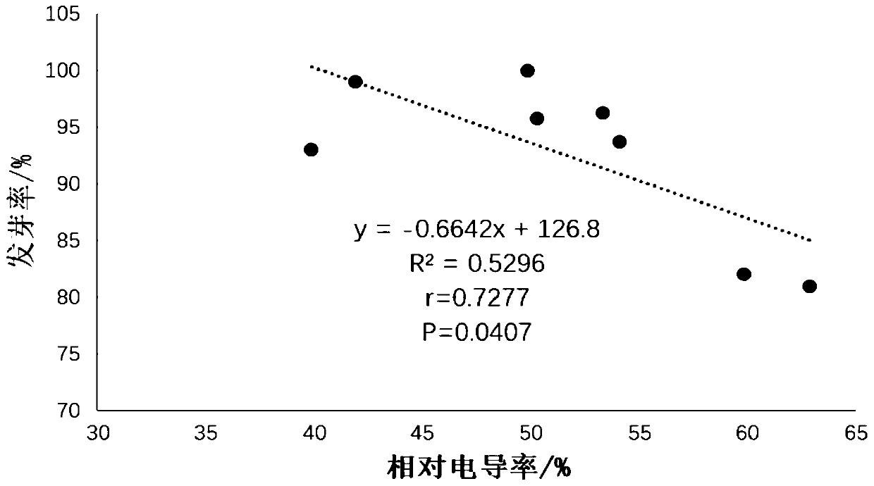 Method for rapidly detecting vitality of tobacco seeds