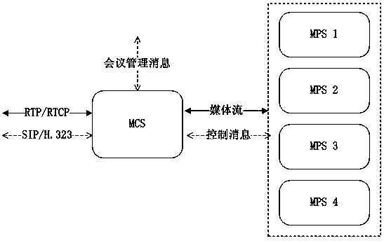 A multi-point control unit cluster system and method