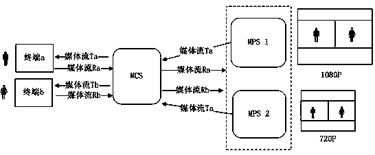 A multi-point control unit cluster system and method