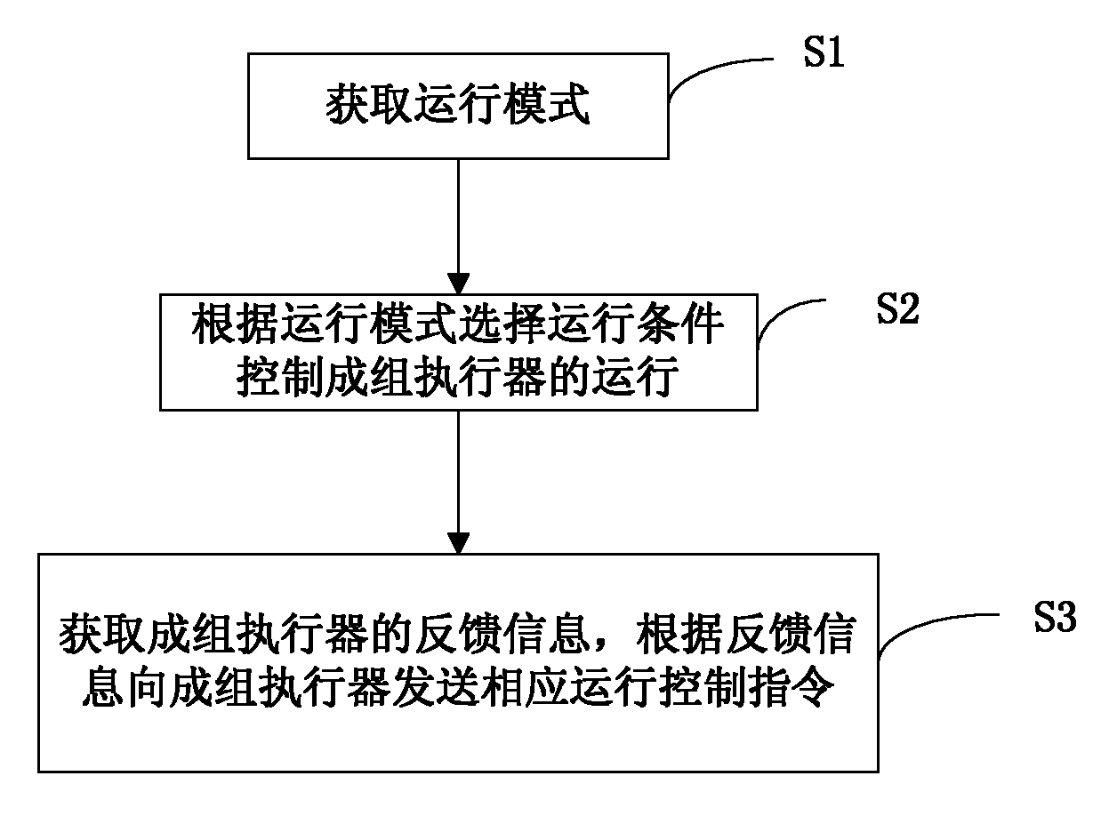 Grouped control method for nuclear station and system thereof