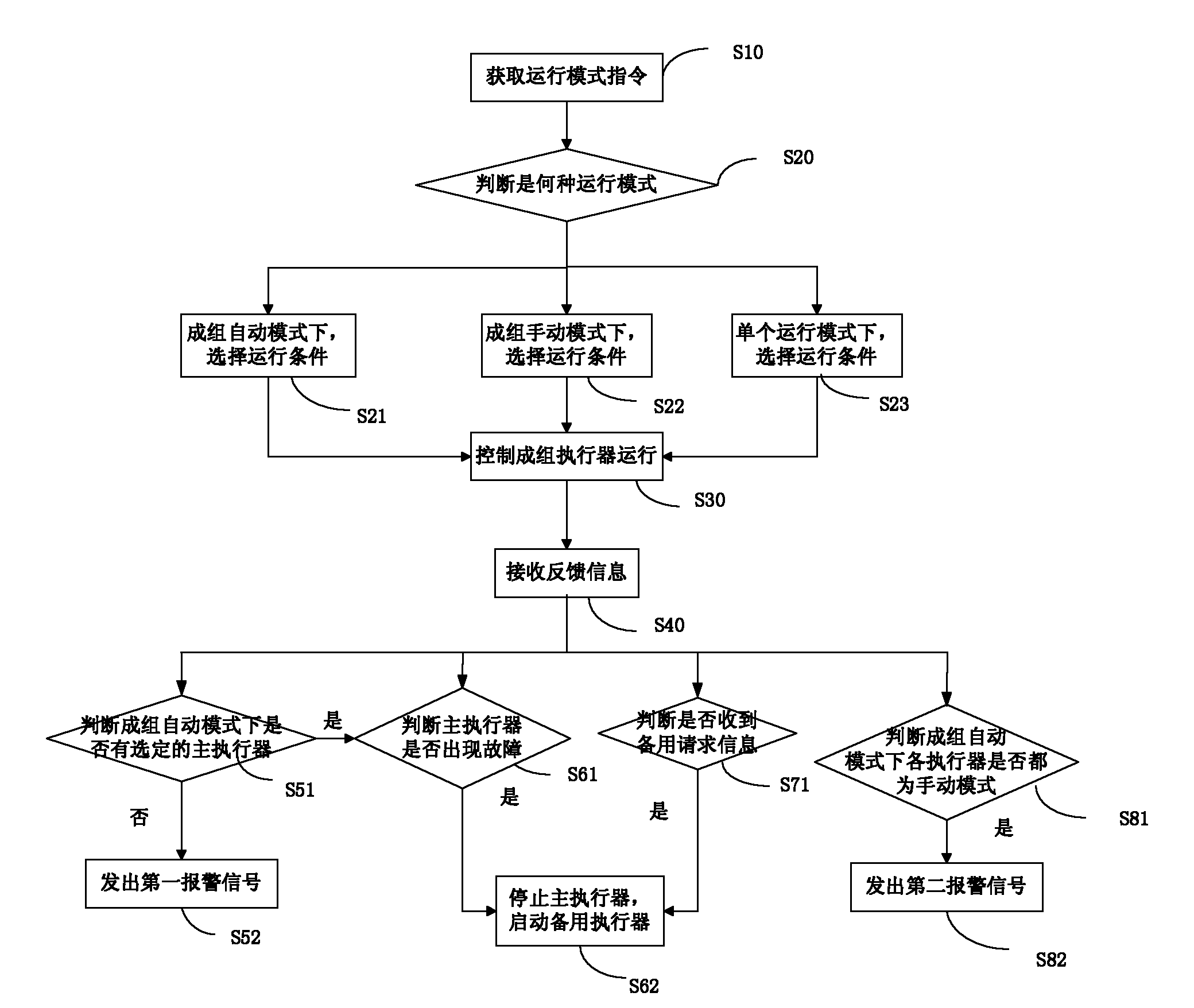 Grouped control method for nuclear station and system thereof