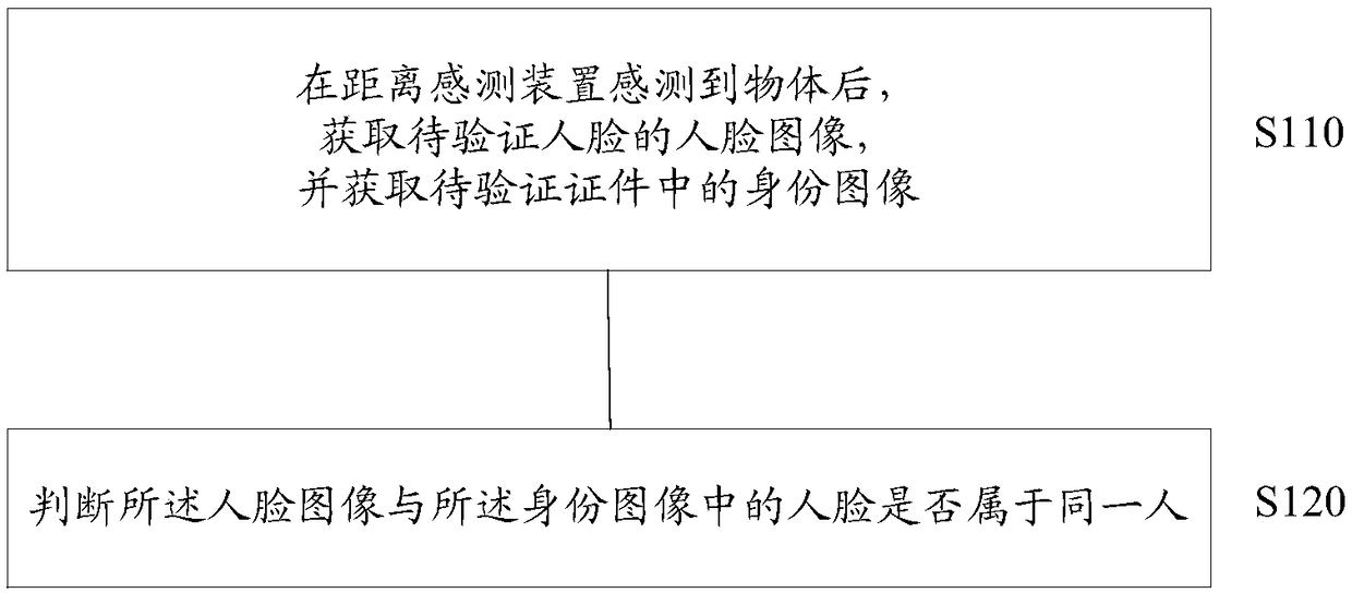 Human-certificate verification method, device and system and computer storage medium