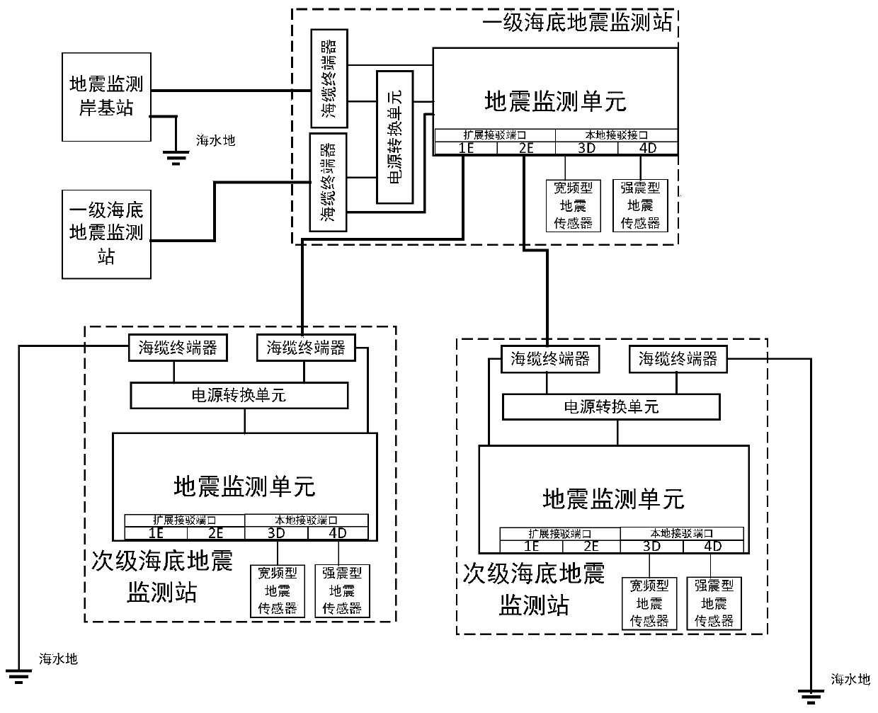 Cable type submarine earthquake monitoring system