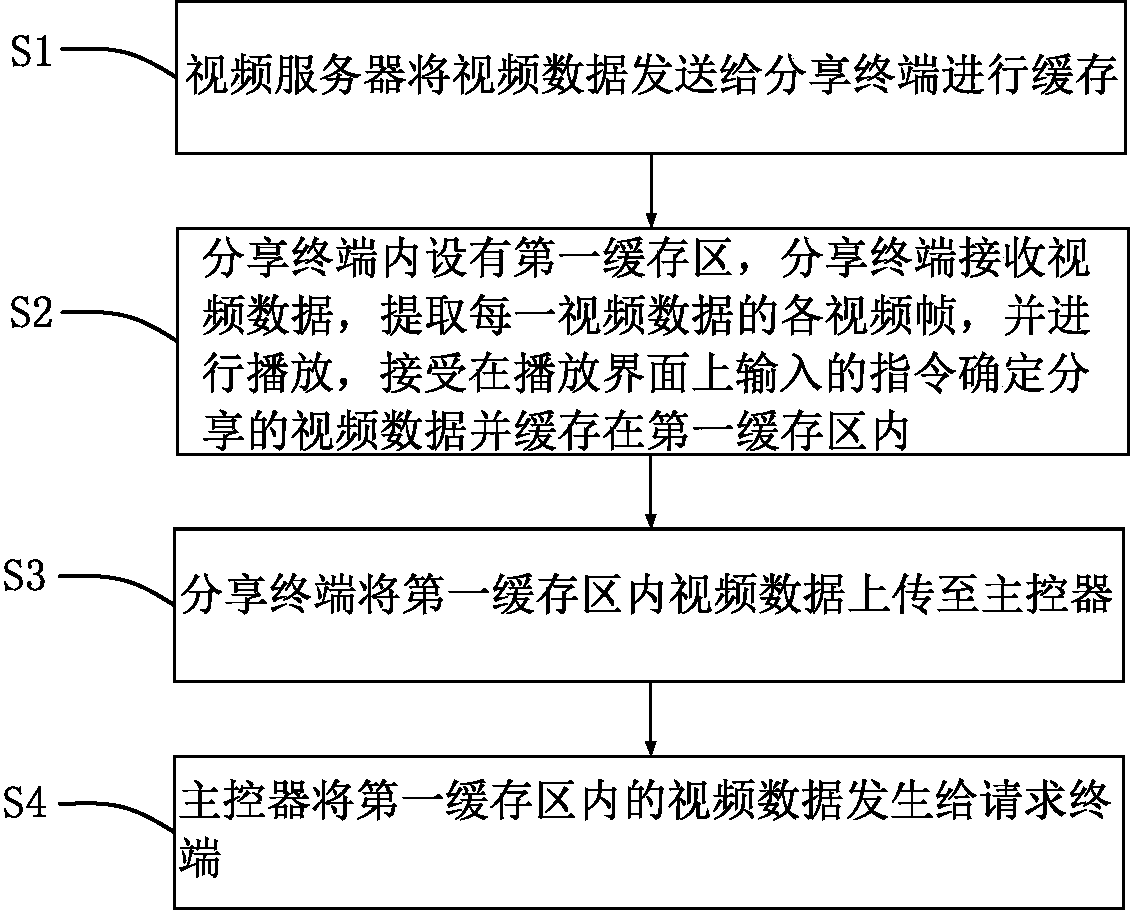 A method for mobile terminal to share video clips