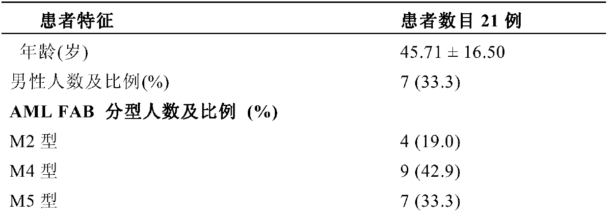 Method for screening prognostic markers of DNA methylation in acute myeloid leukemia