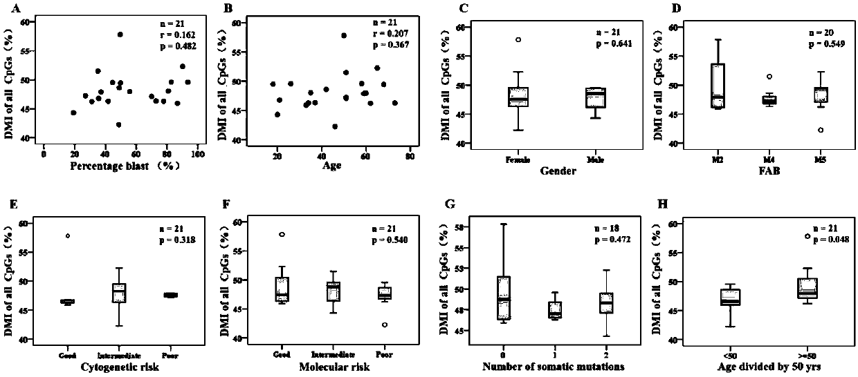 Method for screening prognostic markers of DNA methylation in acute myeloid leukemia