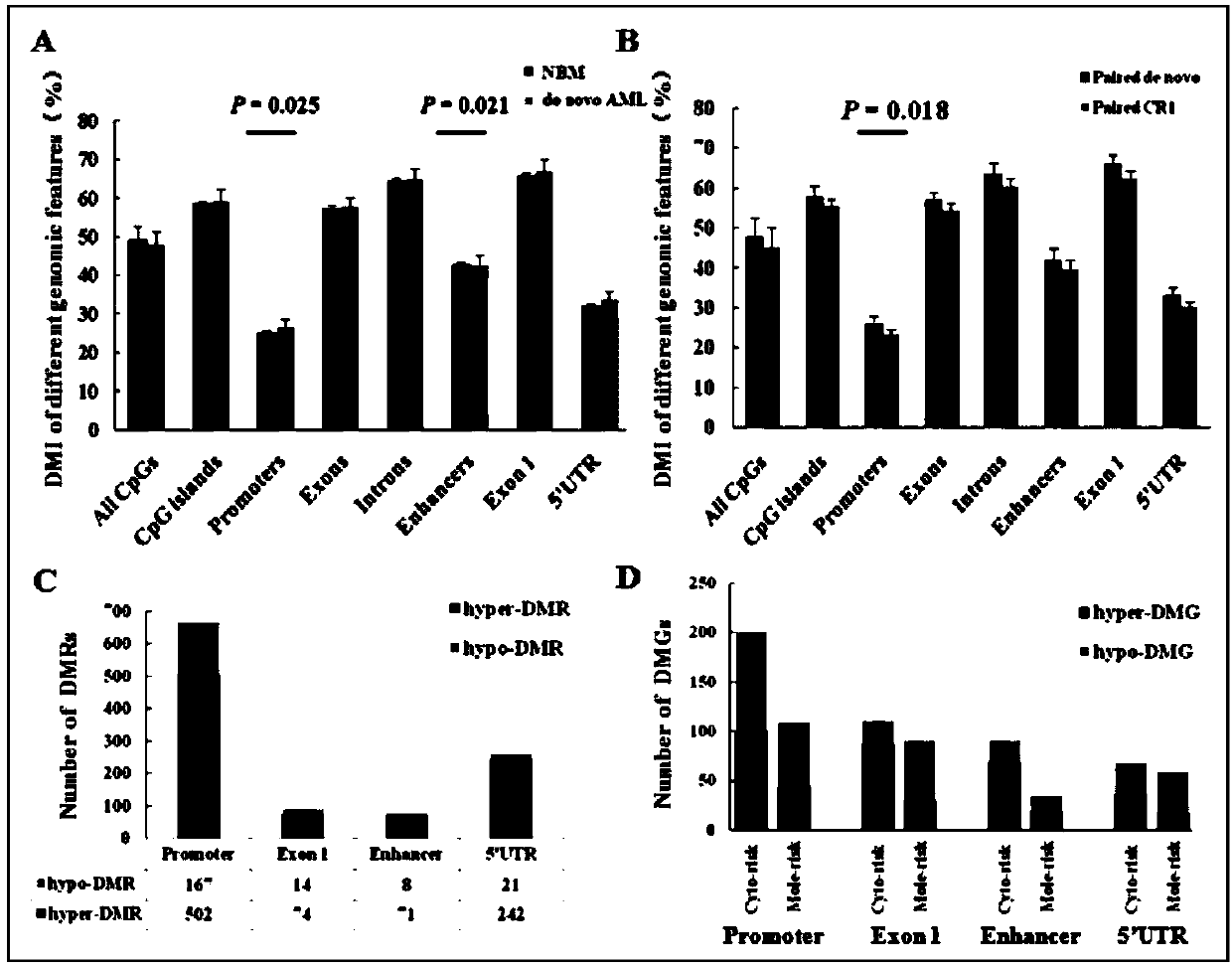 Method for screening prognostic markers of DNA methylation in acute myeloid leukemia