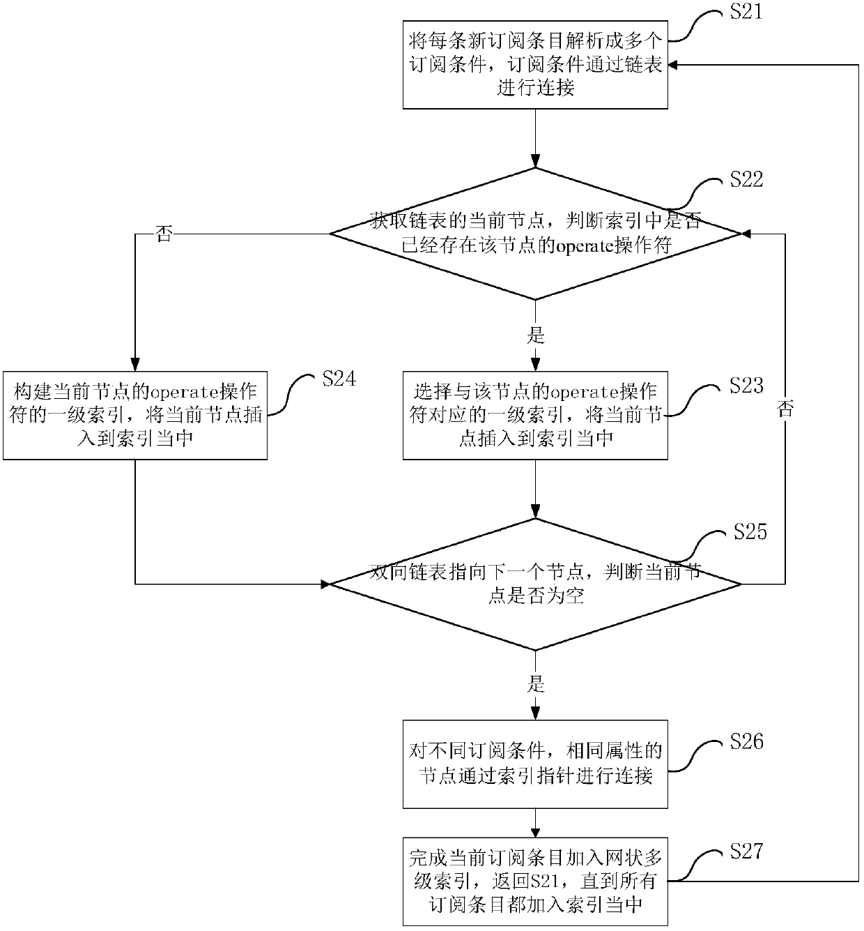 Publish Subscribe Oriented Mesh Multilevel Index Matching Method