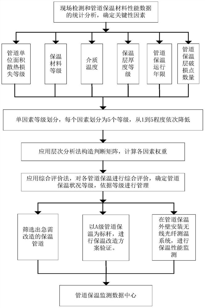 Monitoring and grading control method of pipeline thermal insulation status based on dynamic envelope method