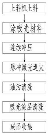 A kind of processing method of spring sheet for tuning fork type crystal resonator