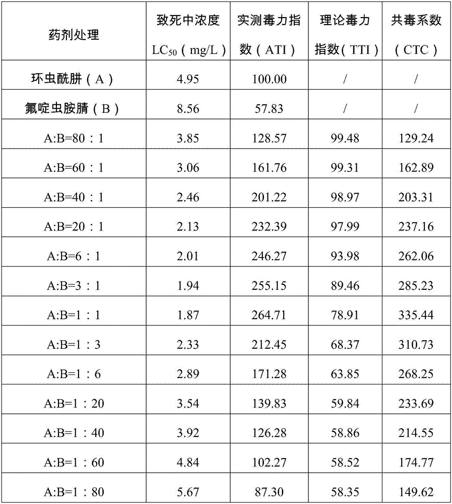 Insecticidal composition containing chromafenozide and application thereof