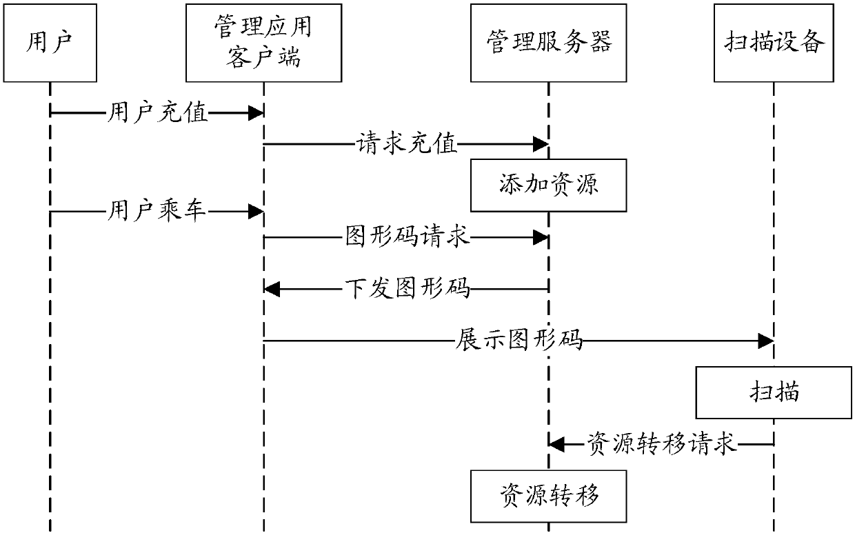 Resource transfer method and device as well as storage medium