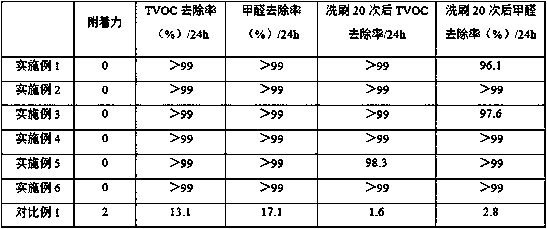 Environment-friendly architectural interior wall coating and preparation method thereof