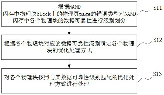 Method for judging reliability of nand flash memory data, storage medium and storage device