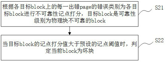 Method for judging reliability of nand flash memory data, storage medium and storage device