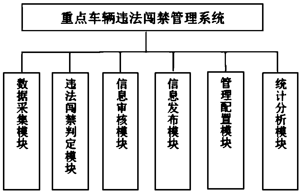 Management system and method for key vehicle illegal entry and exit