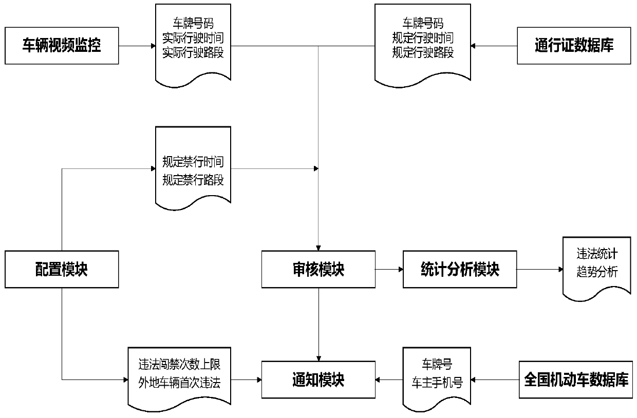 Management system and method for key vehicle illegal entry and exit