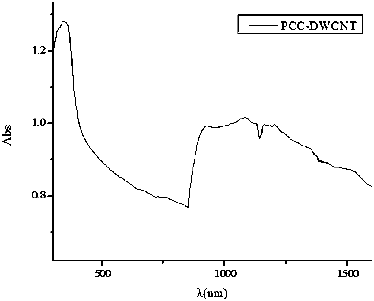 Carbon nanotube dispersant and dispersion method based on carbazolyl conjugated polymer