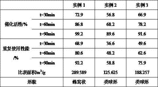 Preparation method of honeycomb-shaped porous bismuth oxide