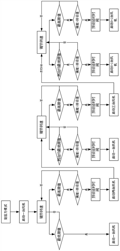 Constant-pressure control system and control method for multi-split fan