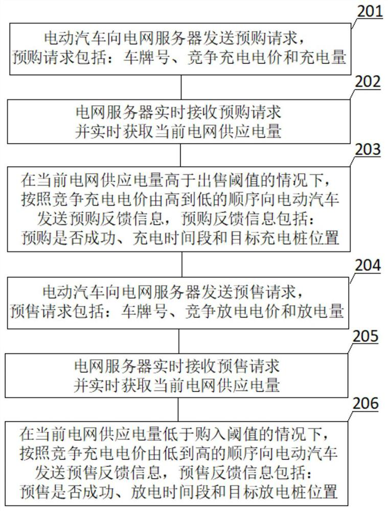 Bidirectional interaction V2G method and system for electric vehicle and power grid