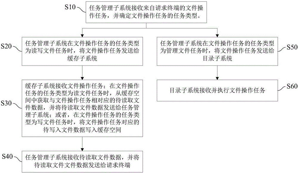 A virtual file system based on DAS architecture storage servers and a file management method thereof