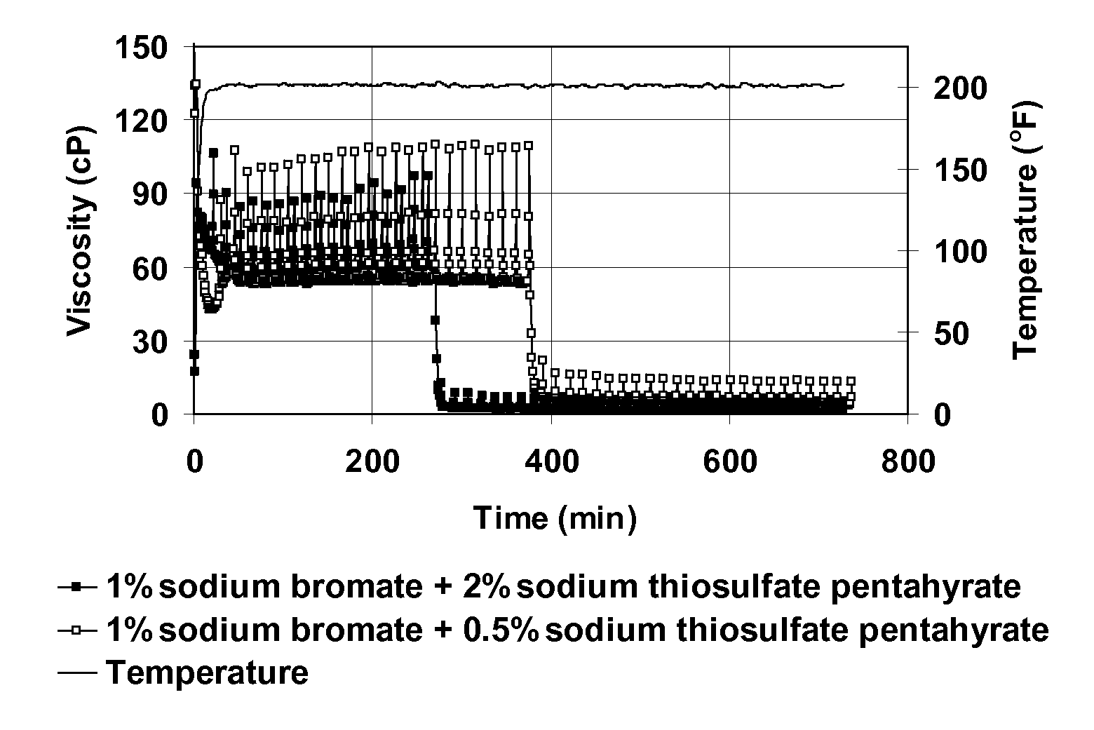 Oxidative internal breaker system with breaking activators for viscoelastic surfactant fluids