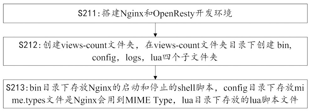 Method for constructing network controller architecture based on micro service and multiple languages