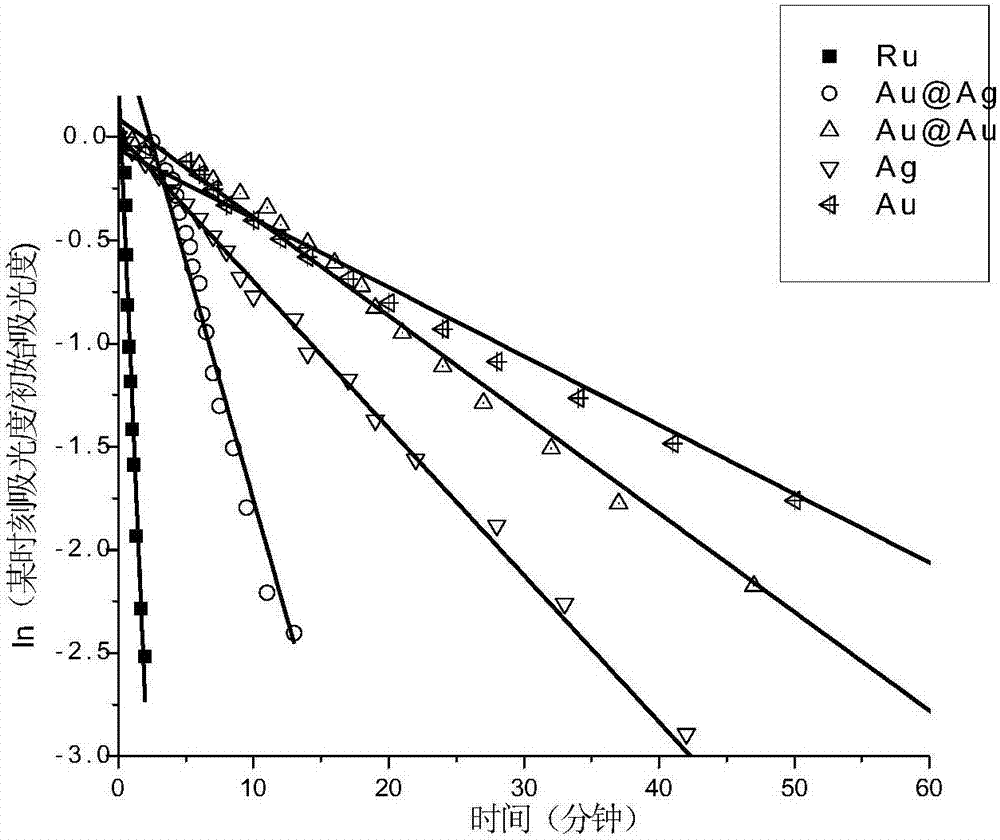 A method for preparing amino compounds by catalytically reducing aromatic nitro compounds with high efficiency