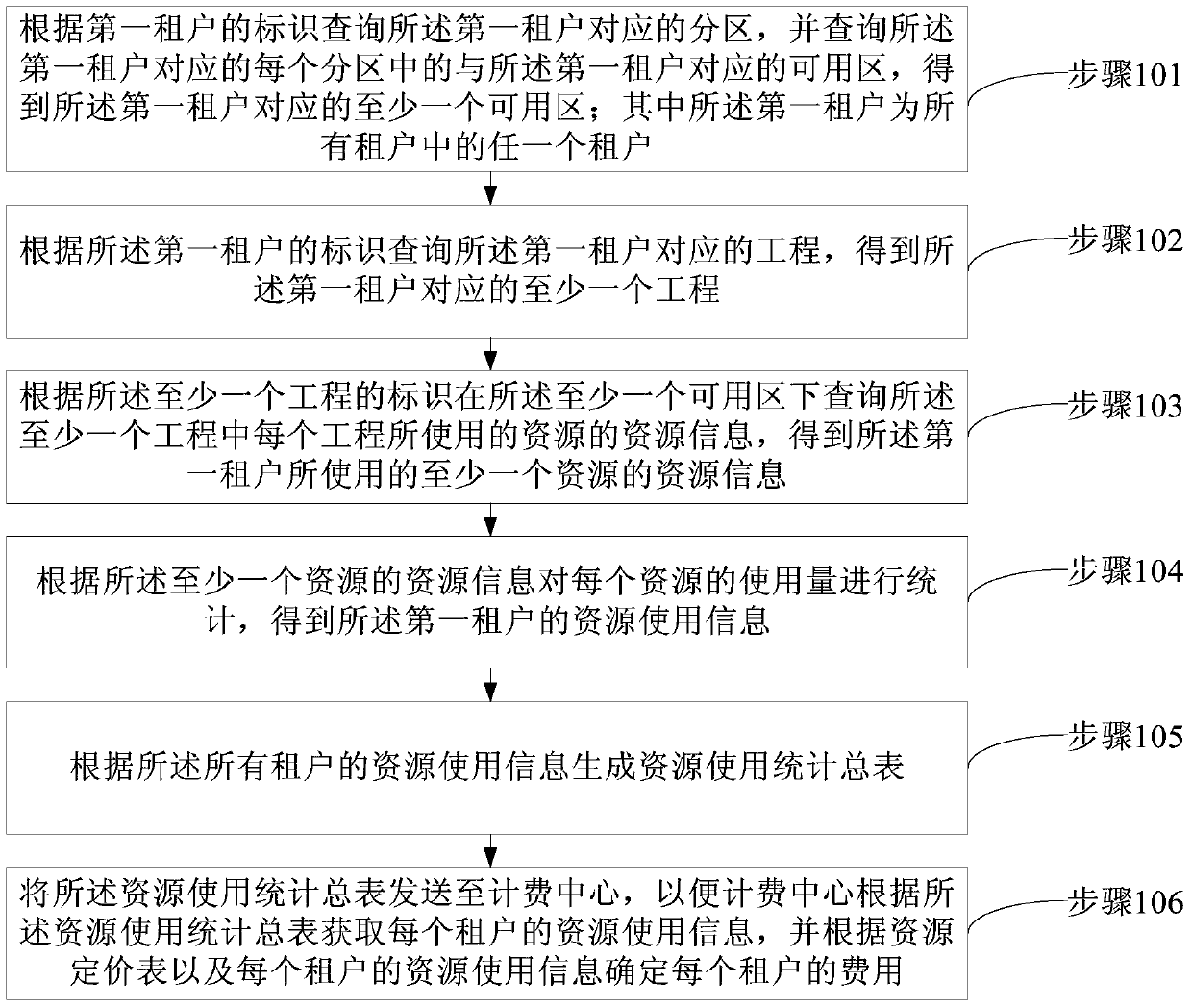 Billing method, analysis center and billing center