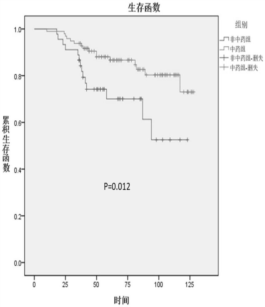 Traditional Chinese medicine composition for improving postoperative prognosis of breast cancer and application of composition