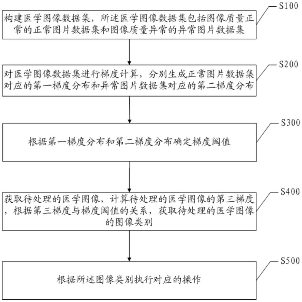 Medical image preprocessing method and system